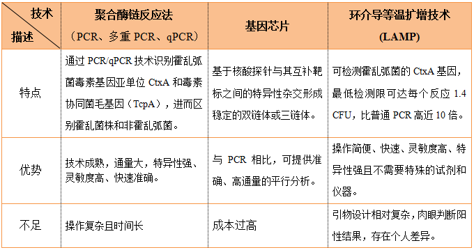 分子生物學(xué)檢測方法 分子生物學(xué)檢測方法
