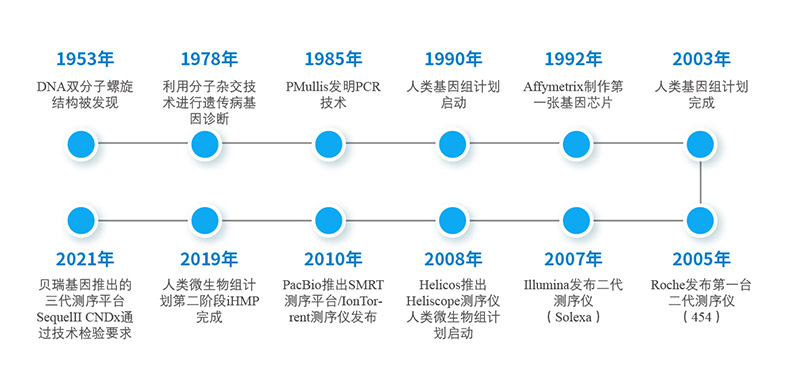 分子診斷的發(fā)展歷程 分子診斷的發(fā)展歷程